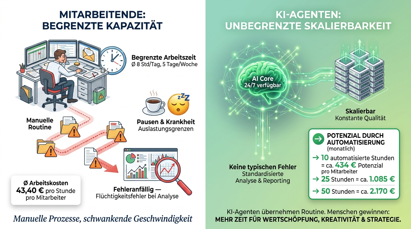 KI-Agenten vs Mitarbeitende — Skalierbarkeit